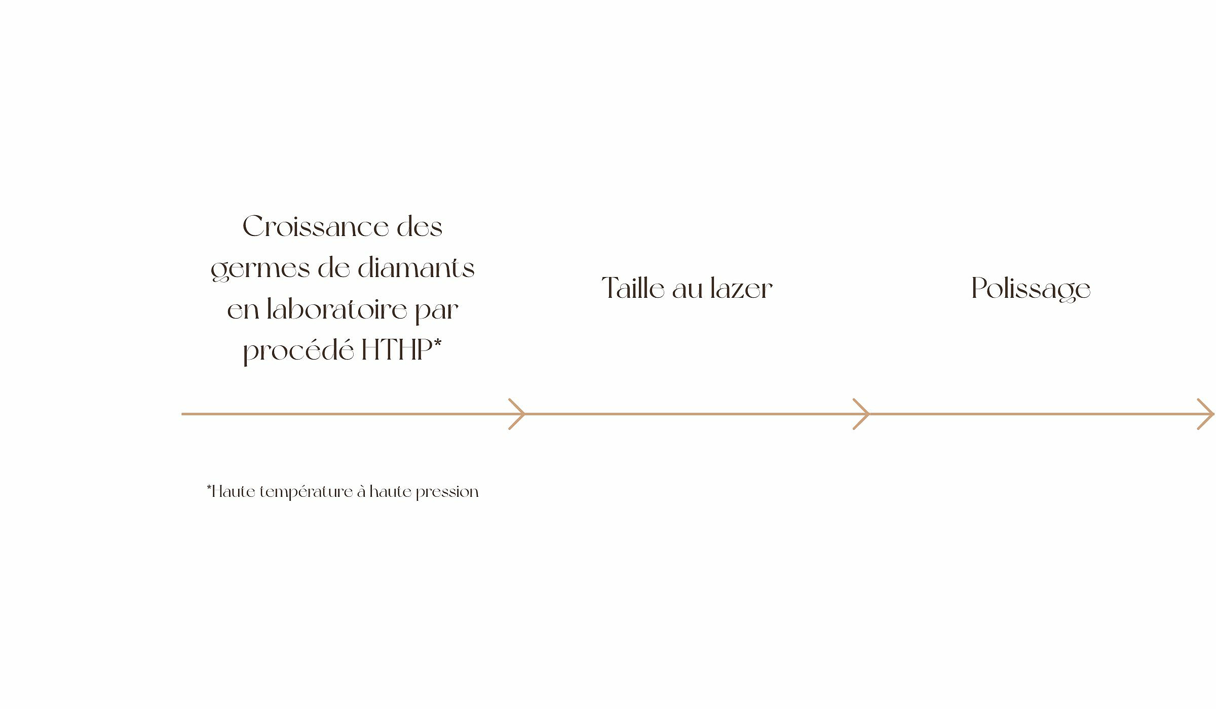 Schéma du processus de création d'un diamant de synthèse