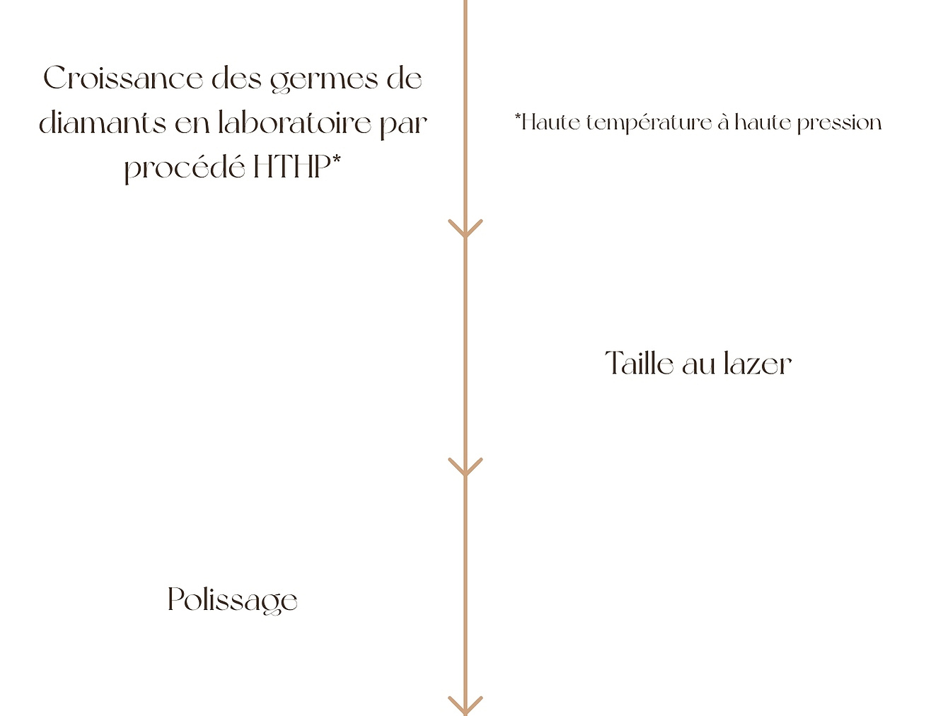 Schéma du processus de création d'un diamant de synthèse